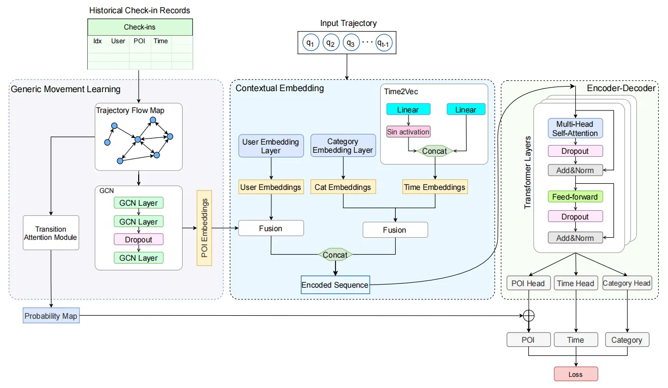 【论文阅读】GETNext: Trajectory Flow Map Enhanced Transformer for Next POI ...