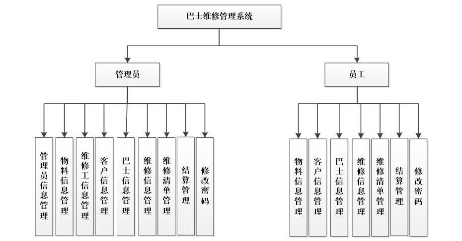 系统功能结构图