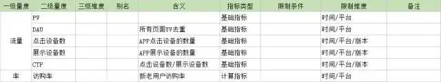 DAU是啥，数据指标是啥？必知必会的数据分析常识