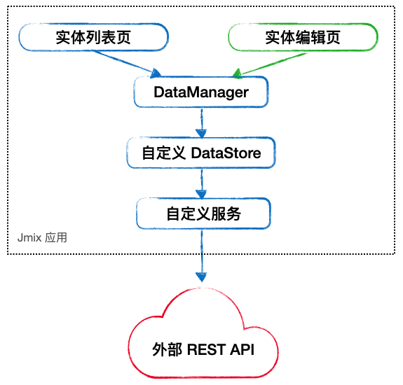 Jmix 如何将外部数据直接显示在界面？