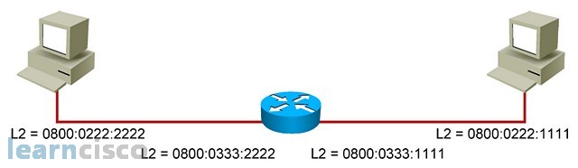 Host to Host delivery process Layer 2