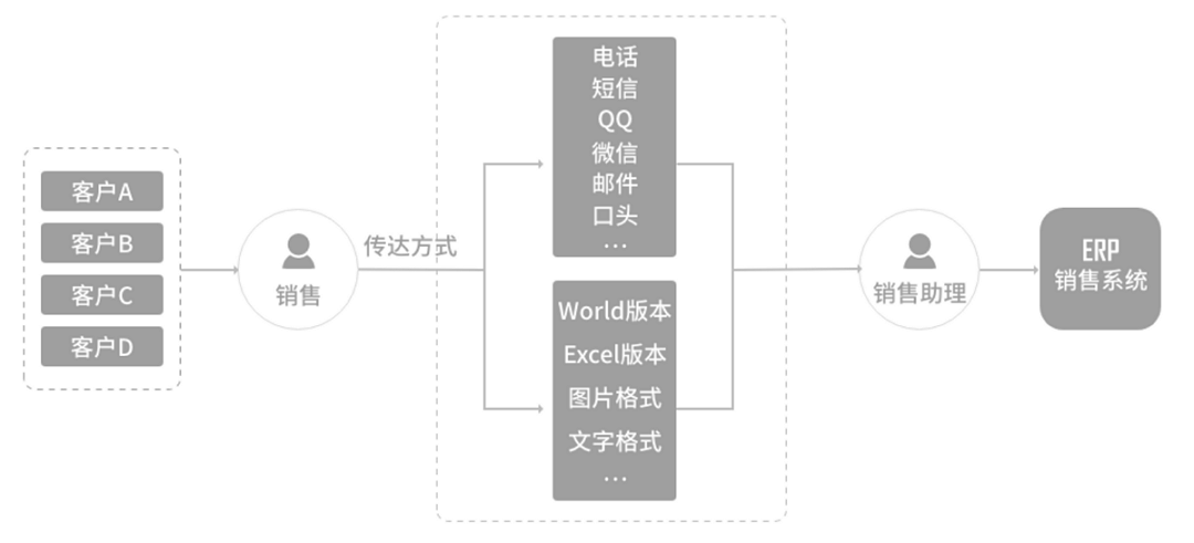 客户痛点
