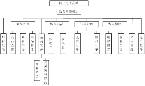 Java、JSP等电子商务网站后台管理系统的设计与实现