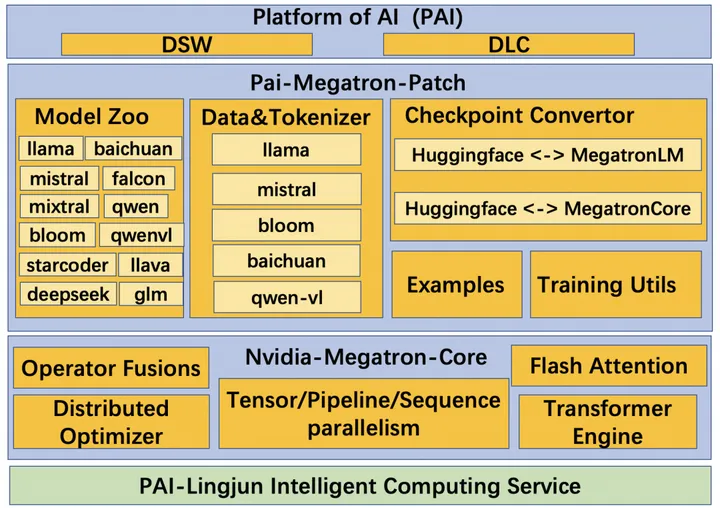 基于megatroncore的稀疏大模型训练工具阿里云moe大模型最佳实践