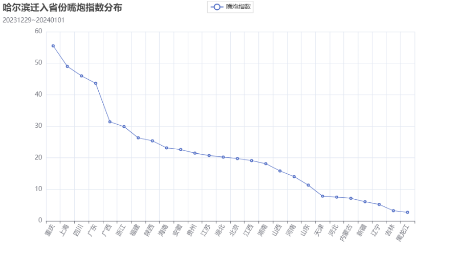 嘴炮指数Top省份市