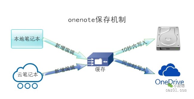 js清空本地存储_详解onenote保存与同步④：本地笔记奇葩的丢失经历