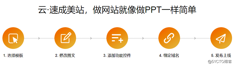 建网站应该选择自己建站还是在线建站?插图3 515.png