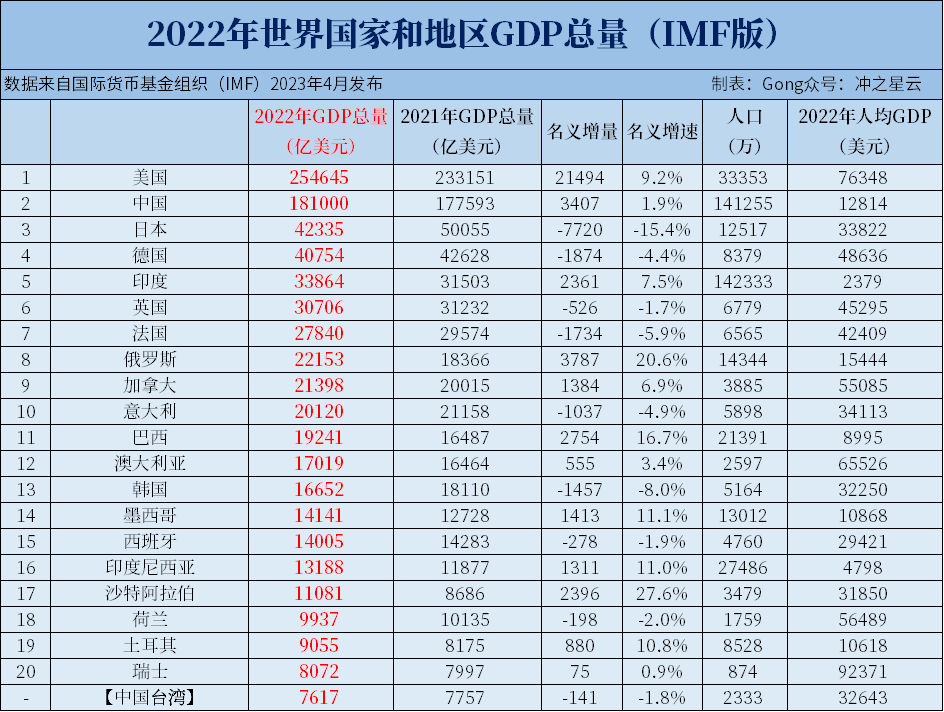 2022年世界各国GDP总量、人均GDP总量及排名