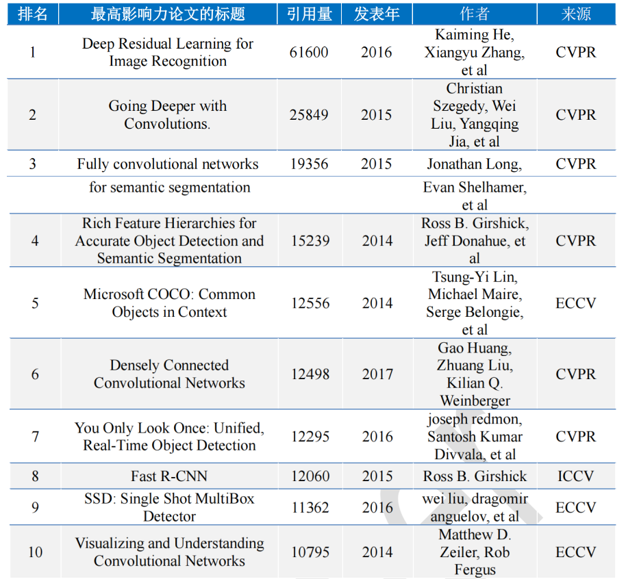 The top ten most influential papers in the field of computer vision from 2011 to 2020