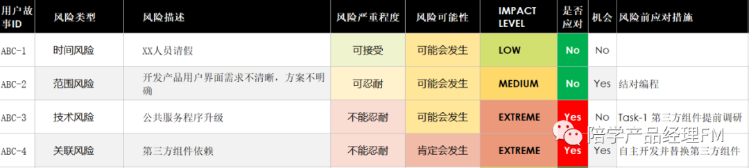 敏捷风险管理：识别和应对项目威胁与机会