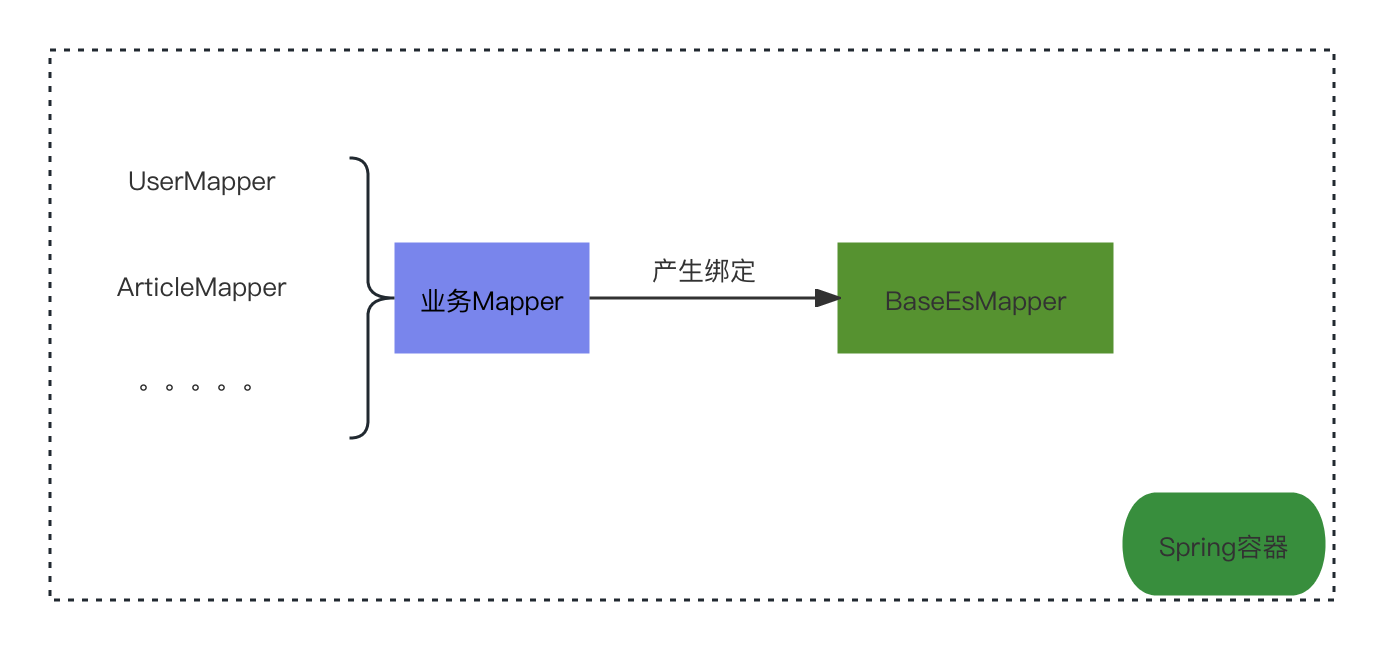 Mapper绑定