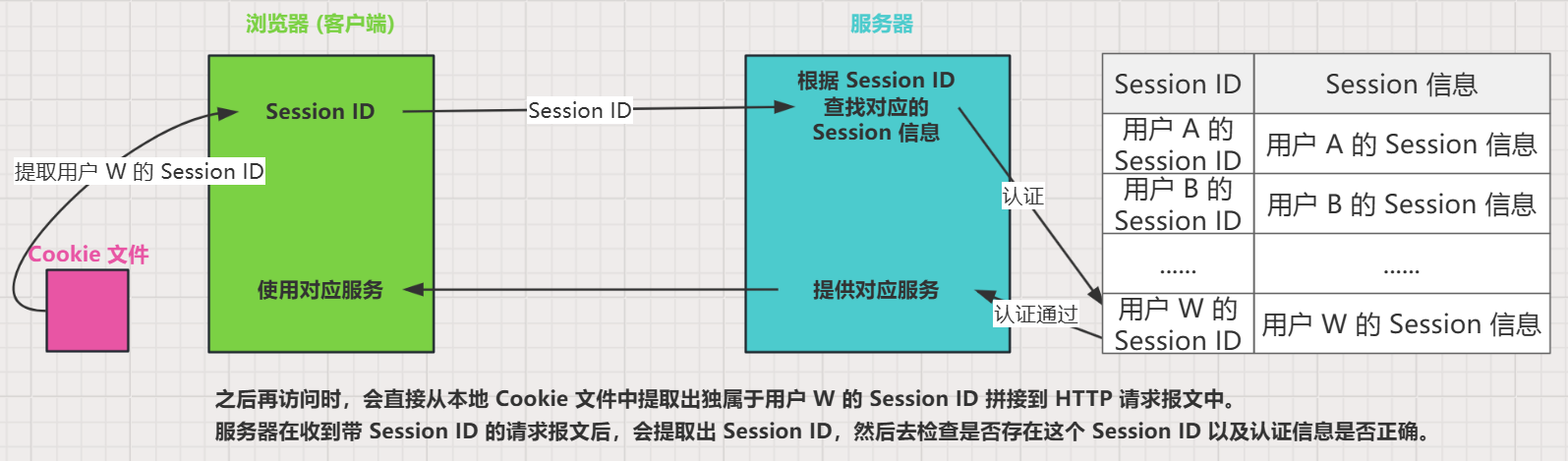 【Linux 27】HTTP 协议中的 cookie 和 session