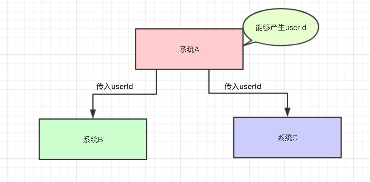 系统A给系统B和系统C传入userId这个值