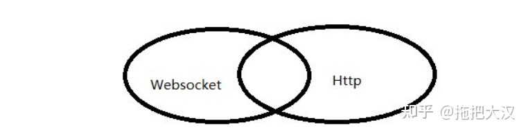 websocket 实现长连接原理