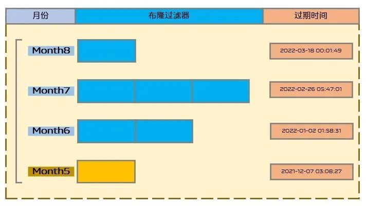 72891c228ba51b0341e8d2b007144363 - vivo 短视频推荐去重服务的设计实践