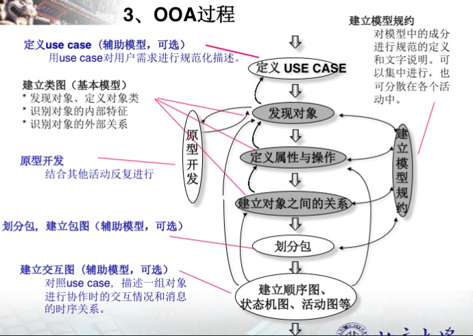 OOA过程