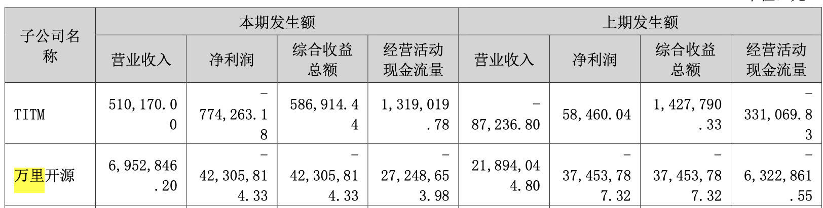 4家国产数据库上市公司：最好的盈利1个亿，最惨亏8000w