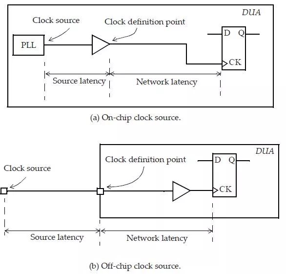 时序分析基本概念介绍 CSDN博客