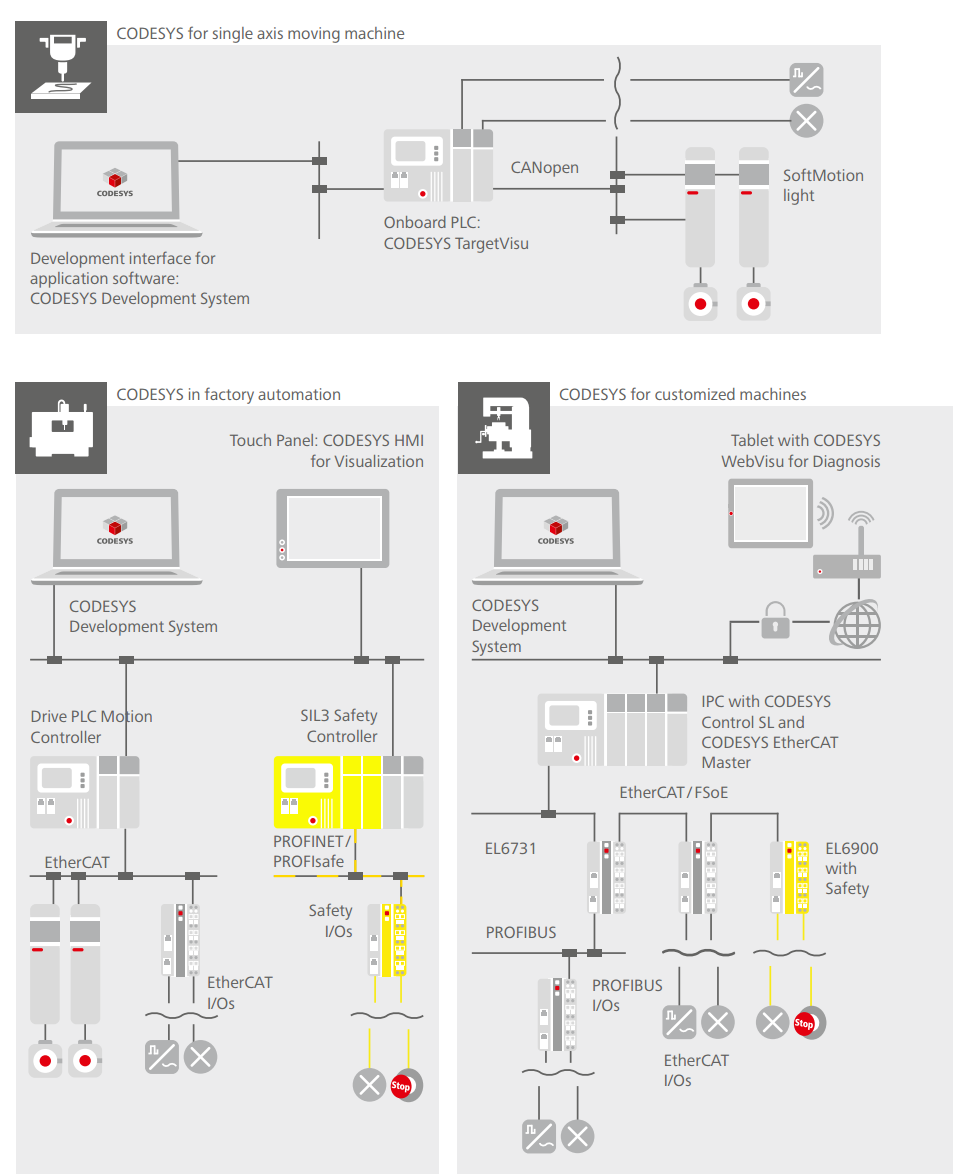 基于NXP I.MX8 + Codesys的工业软PLC解决方案