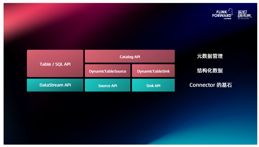 如何高效接入 Flink： Connecter / Catalog API 核心设计与社区进展