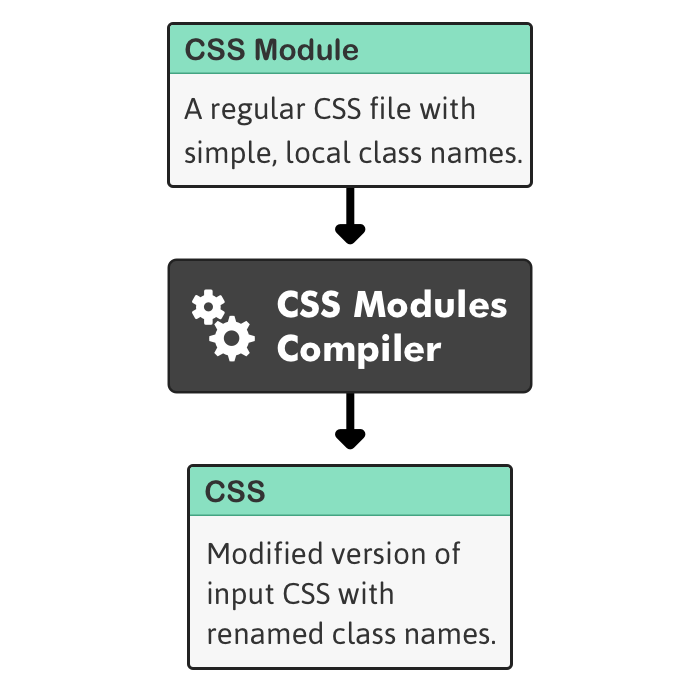 css組件，css-modules,可視化介紹CSS Modules是什么？