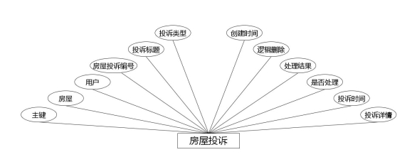 房屋投诉