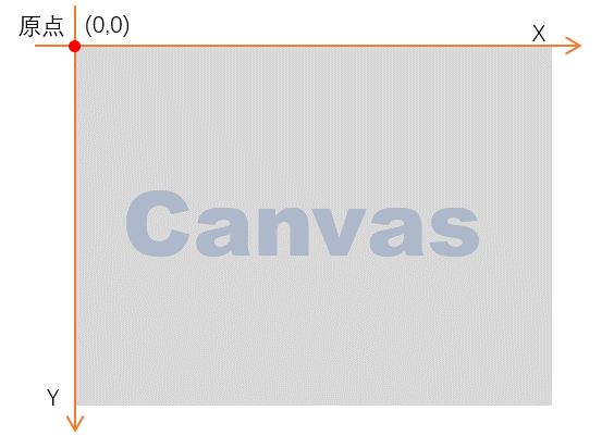 tkinter Canvas坐标系示意图