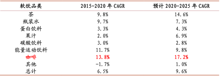 软饮品类排名
