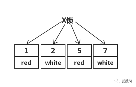 MYSQL默认隔离级别详解