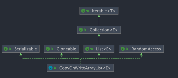 CopyOnWriteArrayList源码分析