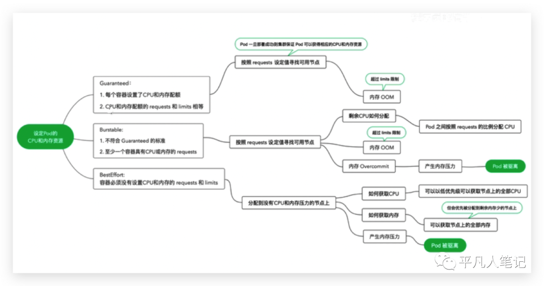 K8s 服务质量等级