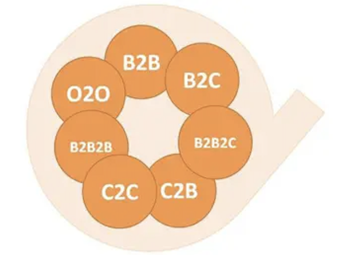  O2O、C2C、B2B、B2C是什么意思