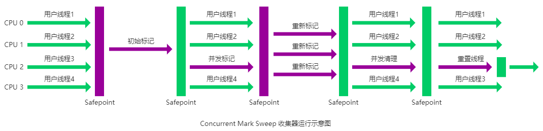 JVM专题——垃圾回收