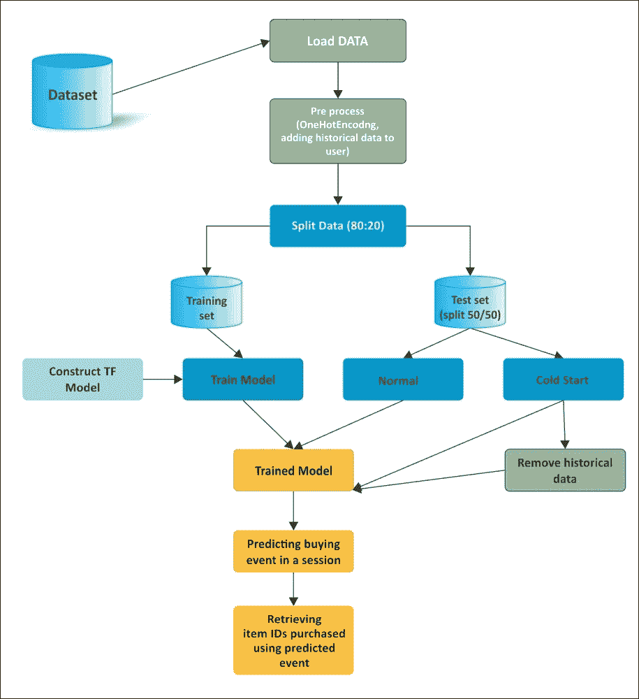 Workflow of the implementation