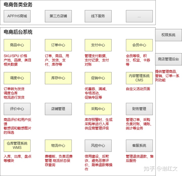 电商扣减库存_电商后台产品经理宝典