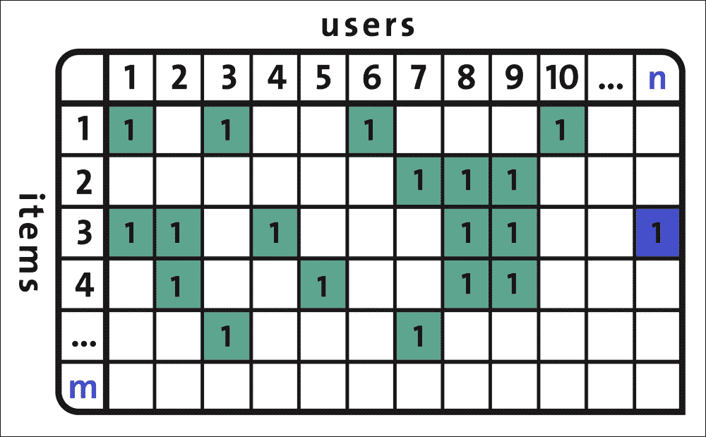 Cold-start problem and collaborative-filtering approaches