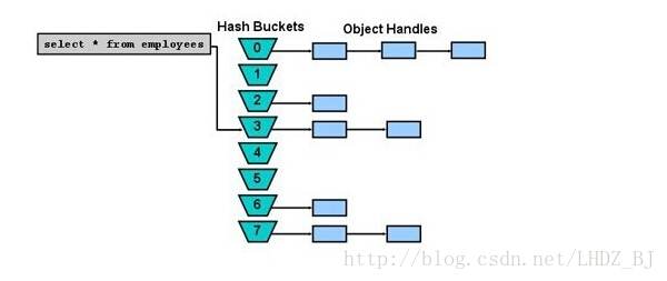 Oracle Shared Pool之Library Cache_Library