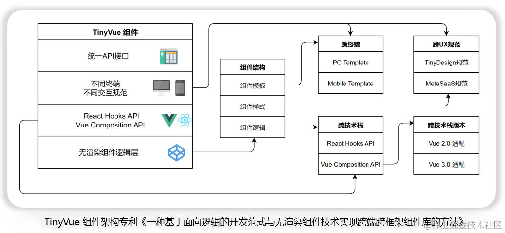 原来 TinyVue 组件库跨框架（Vue2、Vue<span style='color:red;'>3</span>、React、<span style='color:red;'>Solid</span>）是这样<span style='color:red;'>实现</span>的？