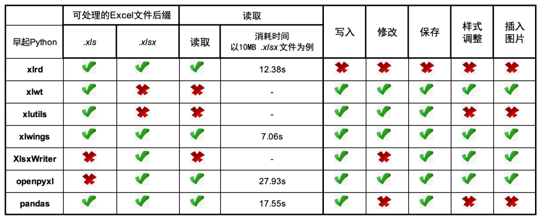 python excel操作库,可能是全网最完整的 Python 操作 Excel库总结！