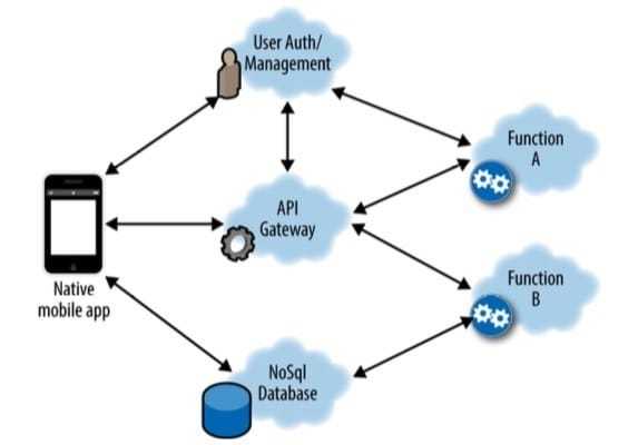 Serverless 架构