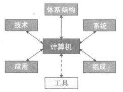 计算机组成原理随笔（一）