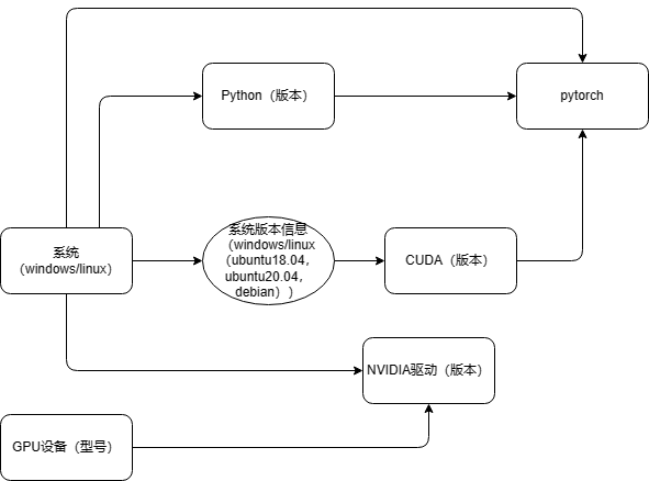 各对象之间的关系