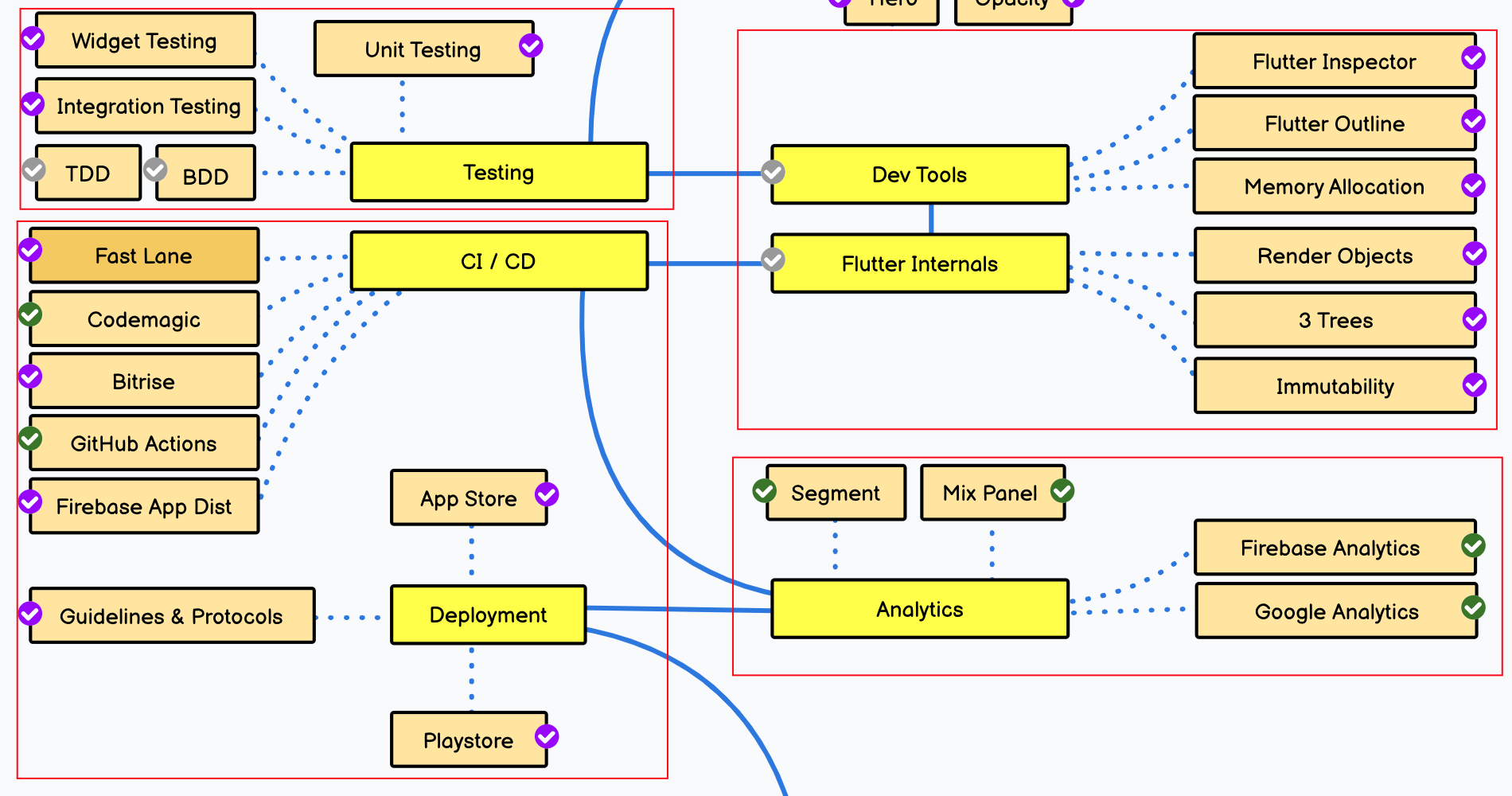 学习 Flutter 的最佳路线图