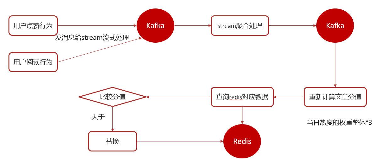 黑马头条 热点文章实时计算、kafkaStream