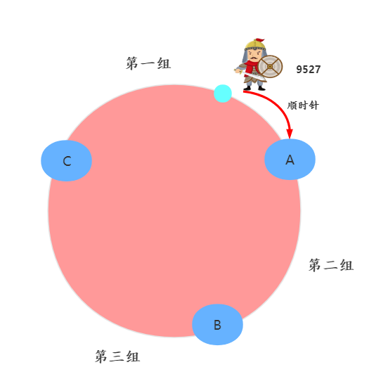 顺时针遇到第一个节点