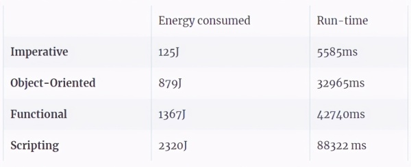 Which programming language is fast and energy efficient?  Someone compared 27 languages