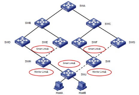 网络学习：SMart link技术与Monitor link技术