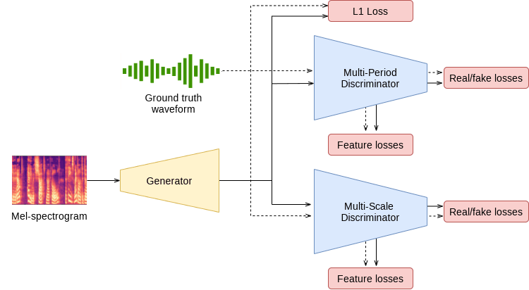 HiFi-GAN——基于 GAN 的声码器，能在单 GPU 上生成 22 KHz 音频