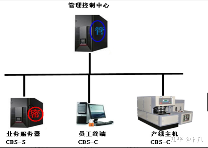 工控机设备安全