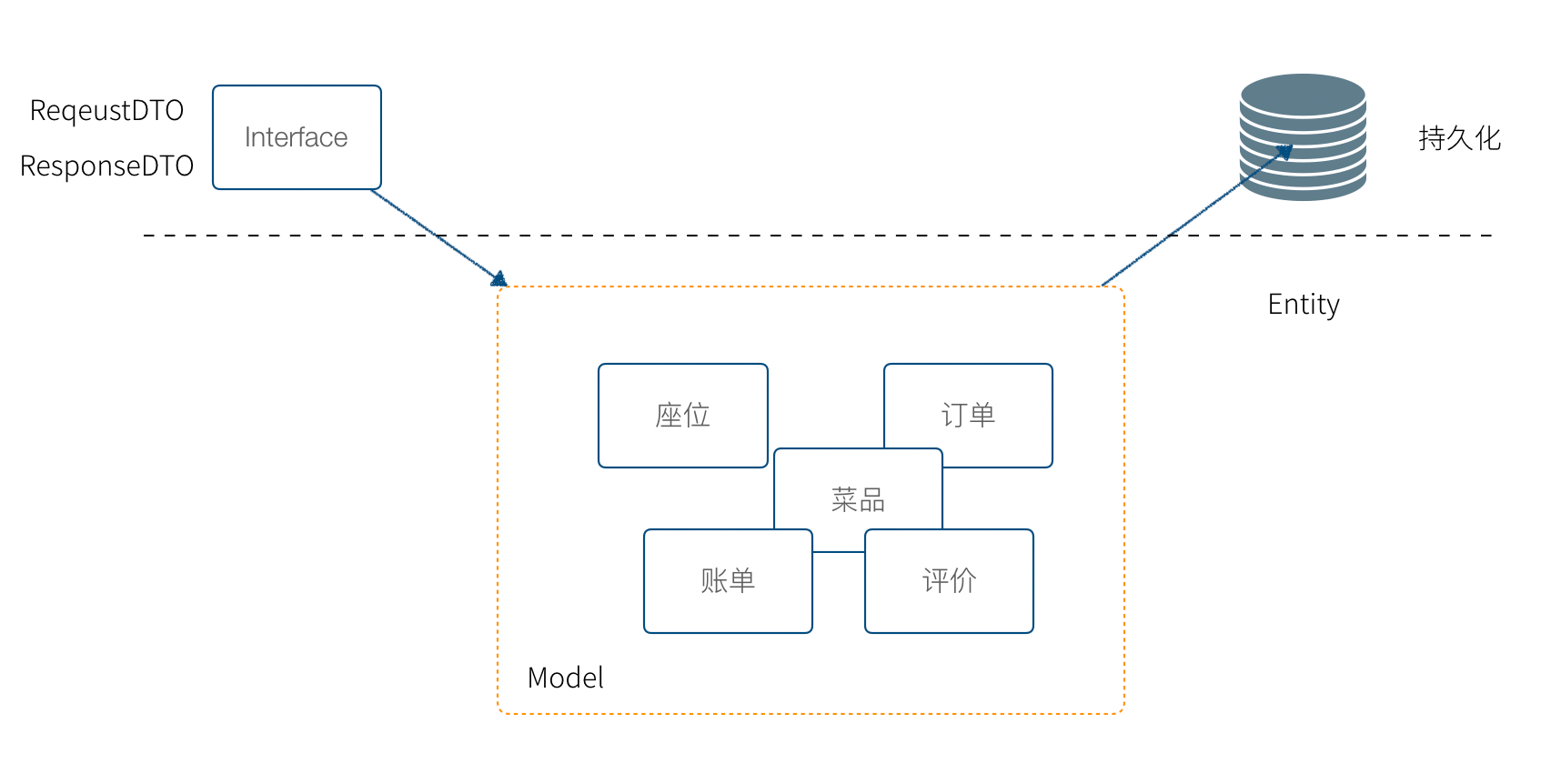 使用DDD指导业务设计的一点思考